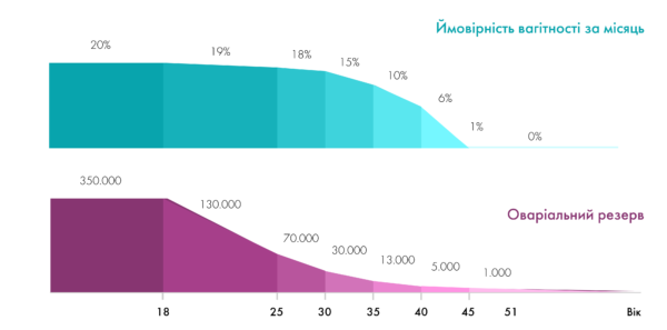 Що таке оваріальний резерв?