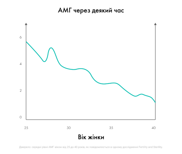 Що таке АМГ?