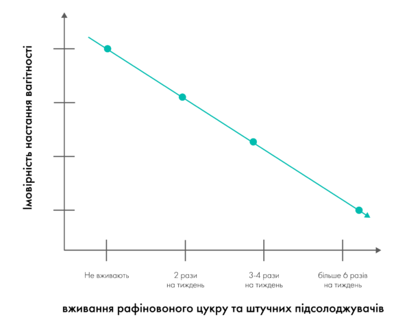 Вплив дієти та способу життя жінки на якість яйцеклітин та ефективність програми ЕКЗ