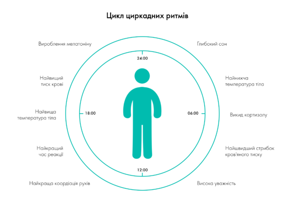 Частина ІІ. ЯК ПОВЕРНУТИ ЗДОРОВИЙ СОН