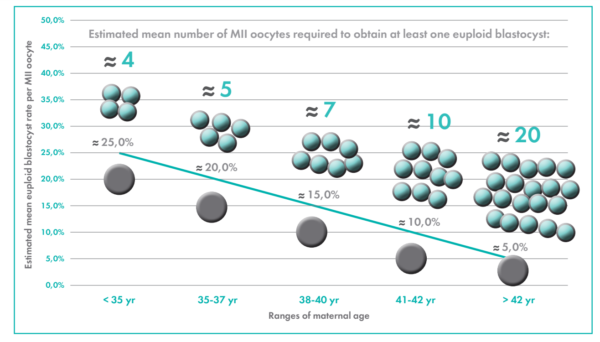 What to do if there is no response to ovarian stimulation in the IVF program?