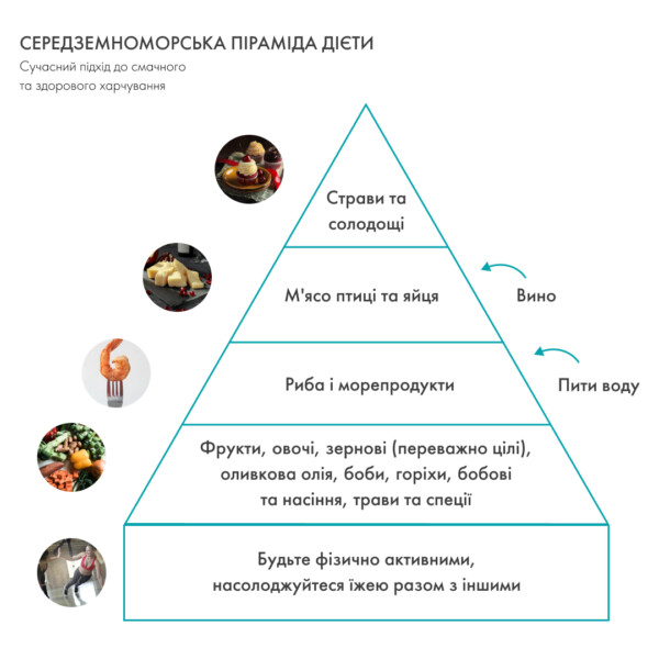 Чому корисна саме середземноморська дієта?