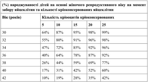 Сколько нужно сохранить яйцеклеток, чтобы иметь самую высокую гарантию родить в будущем здорового ребенка?